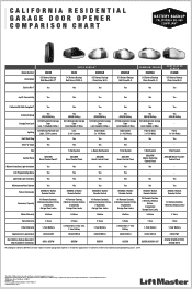 LiftMaster 8360WLB California Residential Garage Door Opener Comparison Chart