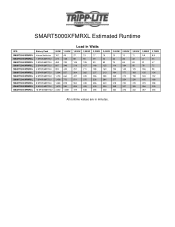 Tripp Lite SMART5000XFMRXL Runtime Chart for UPS Model SMART5000XFMRXL
