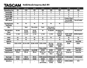 TEAC DR-2d TASCAM portable recorder comparison chart