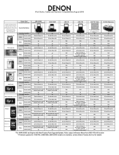 Denon S-52 Denon Docks iPod Compatibility Chart