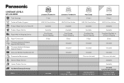 Panasonic AG-UX90NTSC Warranty Coverage Levels at a Glance