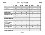 Denon AVR 988 HDMI Specifications Guide