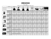 Denon DBP-2012UDCI Denon Docks iPod Compatibility Chart