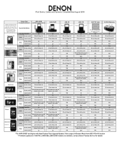 Denon ASD-3W Denon Docks iPod Compatibility Chart